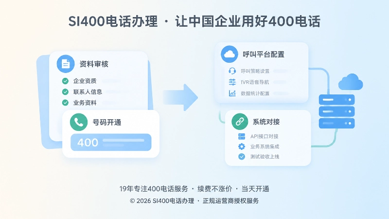 400电话申请交付链路抽象场景图